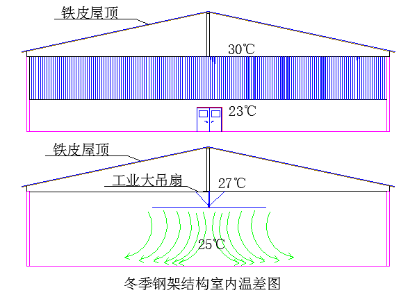 超大型节能风扇