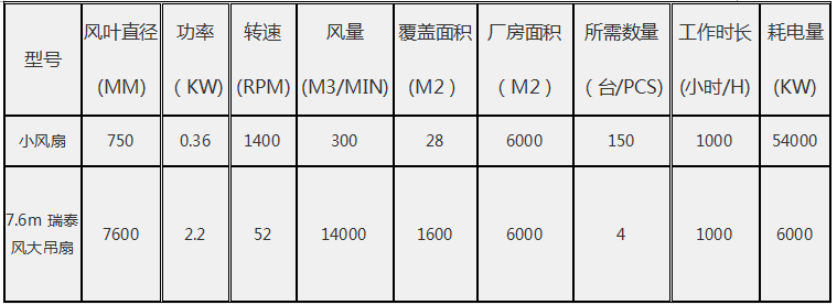 厂房降温设备、瑞泰风大吊扇